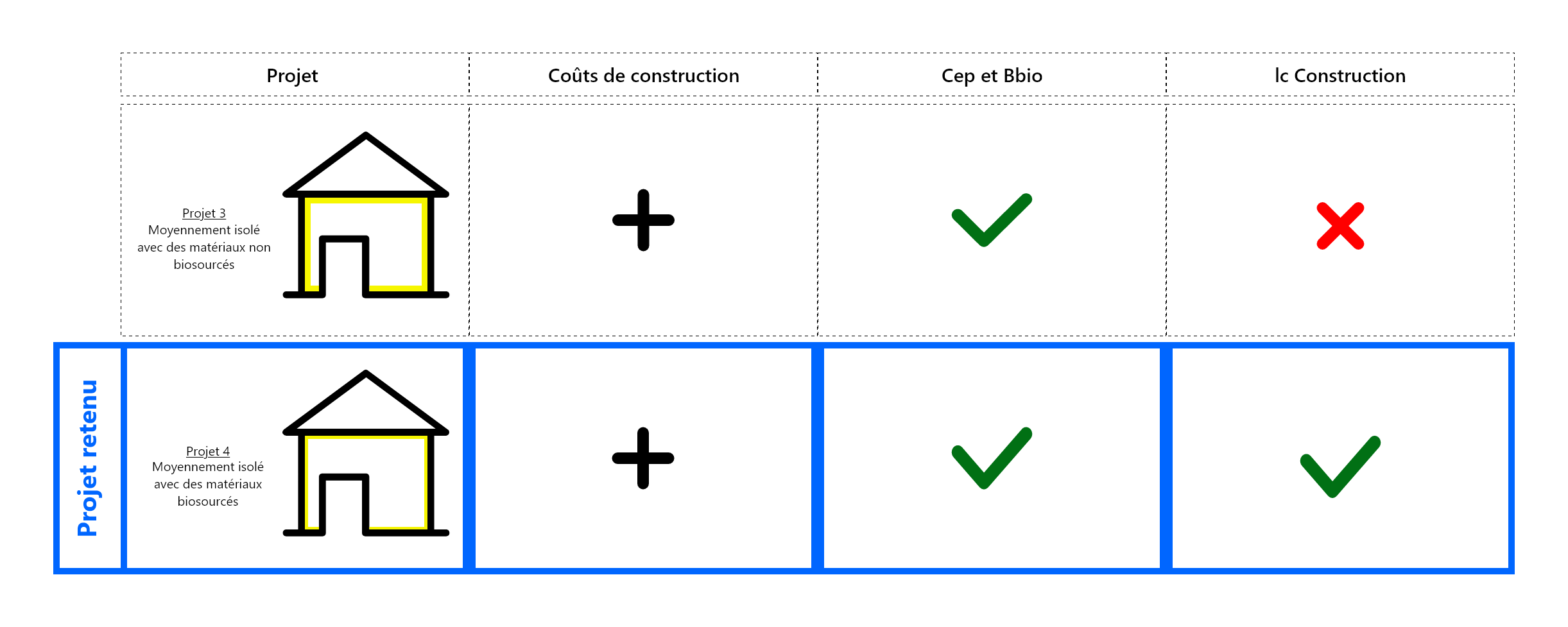 Projet